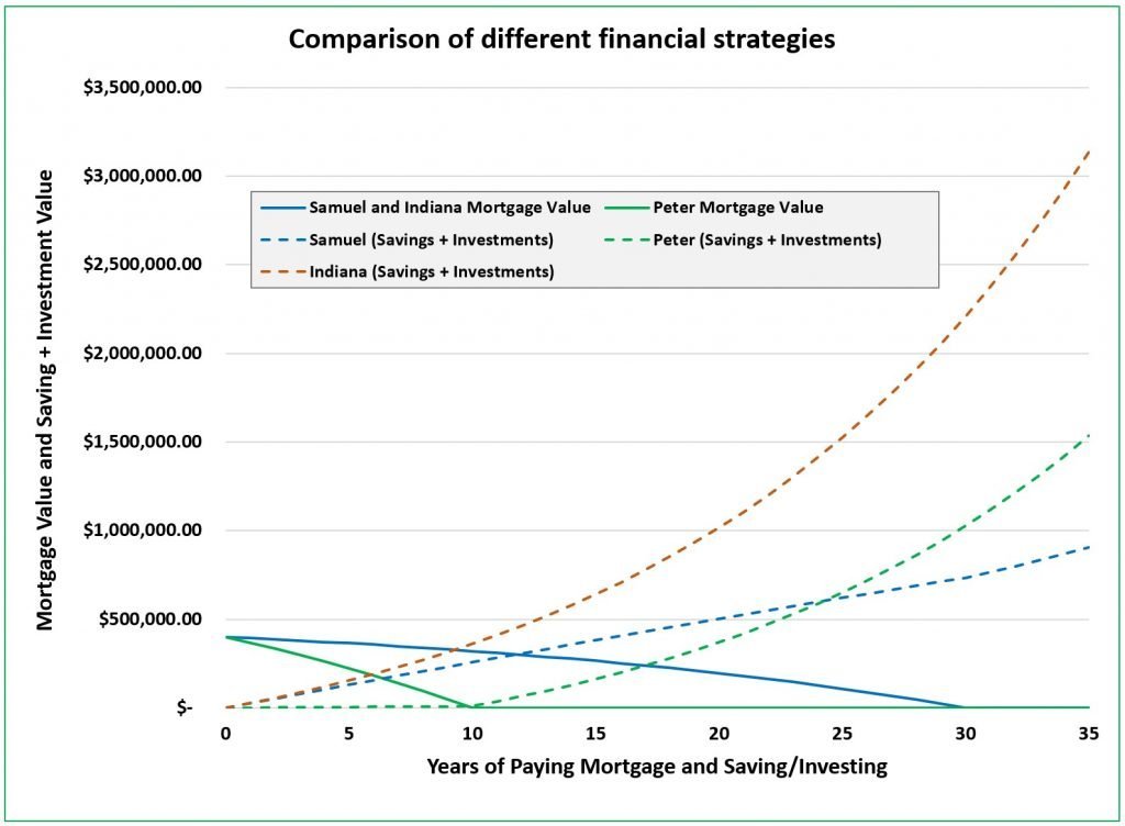 line chart showing comparison of different financial strategies