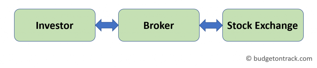 relationships between an investor, broker and the stock exchange
