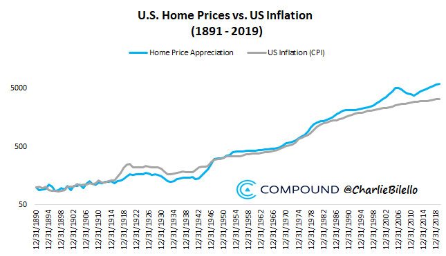 relationship between US home prices and inflation from 1891 to 2019