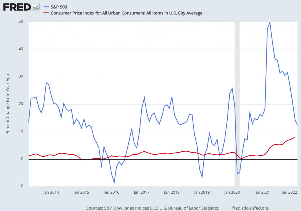 FRED chart showing change in US S&P 500 index with consumer price index from 2013 to 2022