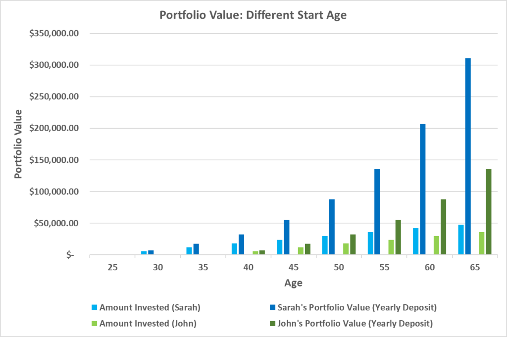investment portfolio versus age chart comparing age when investing started