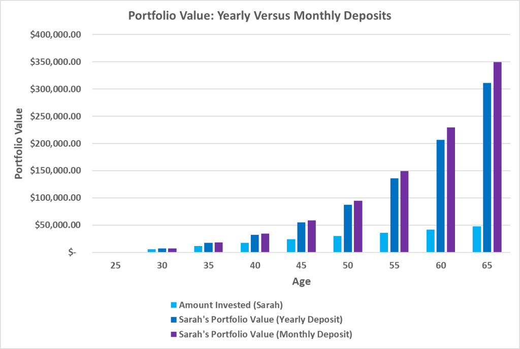 investment portfolio versus age chart comparing yearly versus monthly deposits