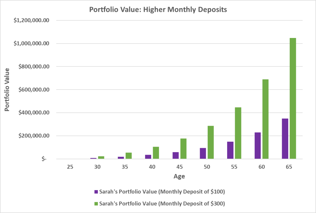 investment portfolio versus age chart comparing differences in monthly deposit amounts