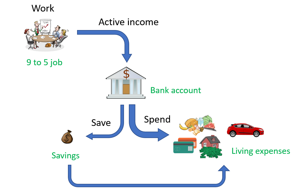 Image of the cycle of wealth building, starting with active income.