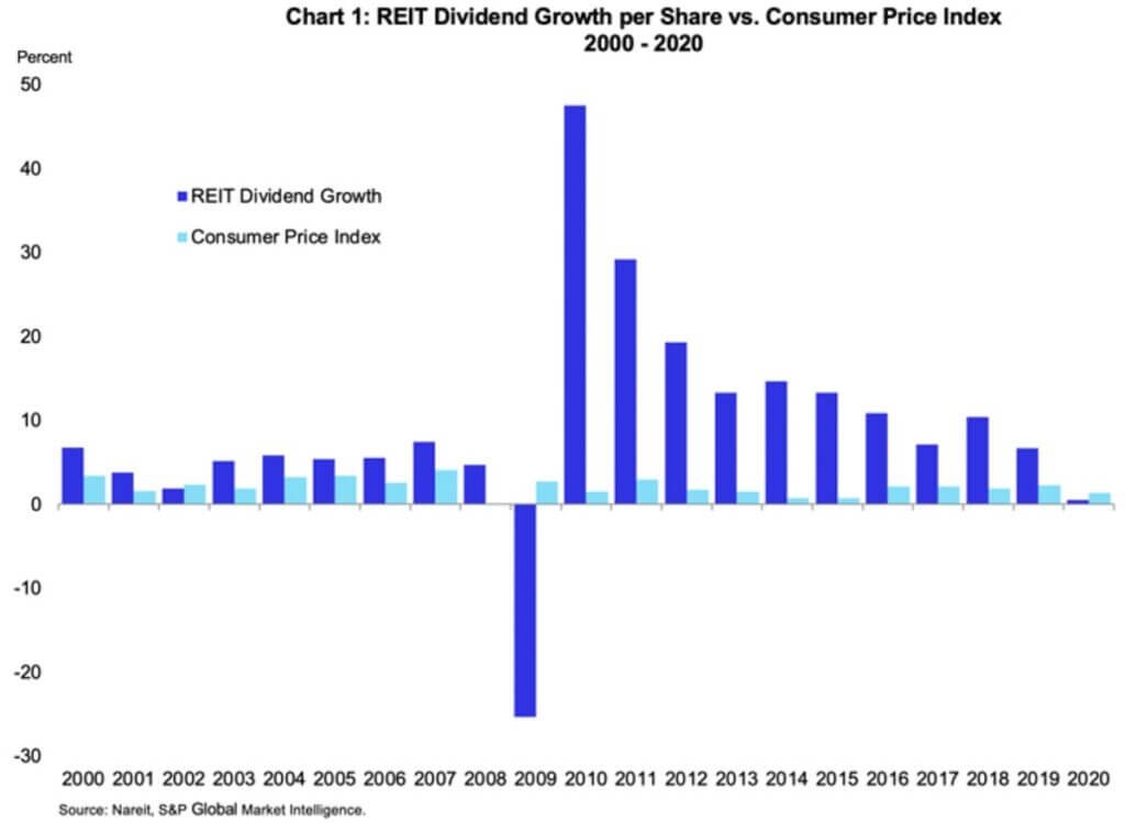 REIT dividend growth per share versus consumer price index from 2000 to 2020