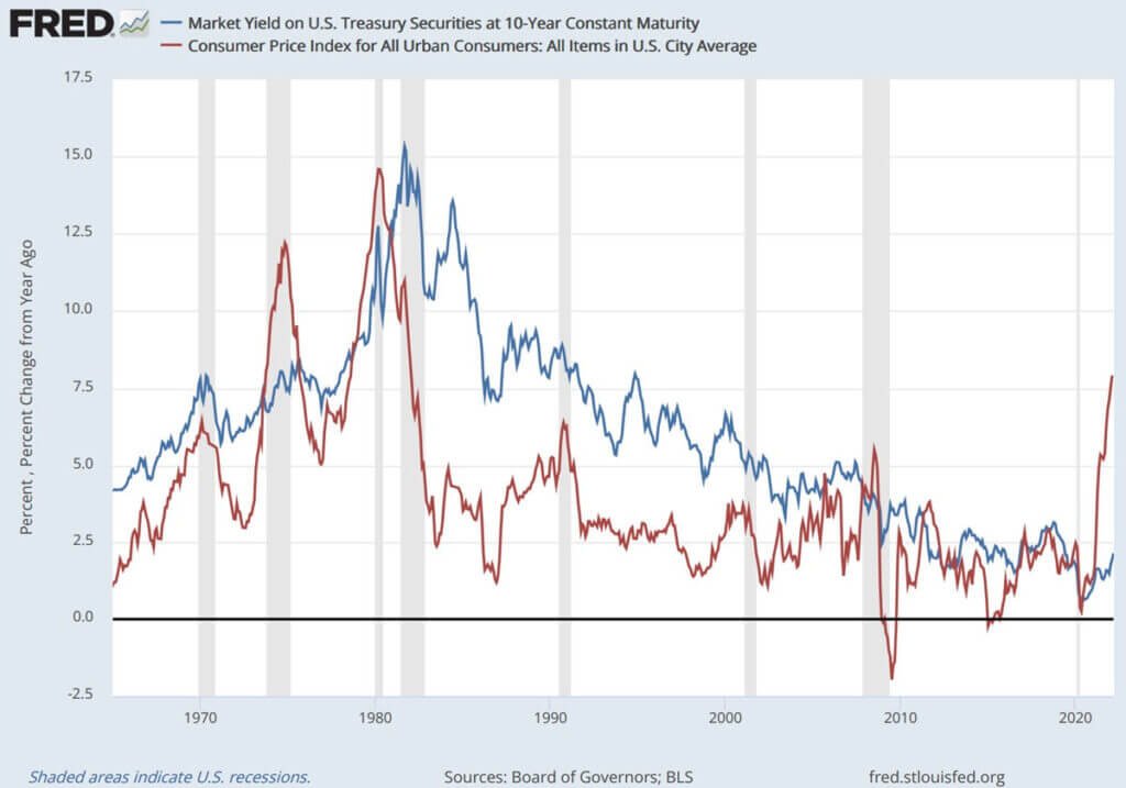 FRED chart comparing US bond yield and consumer price index from 1965 to 2022