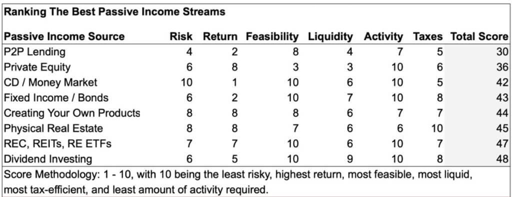 table ranking the best passive income streams based on risk, return, feasibility, liquidity and activity level