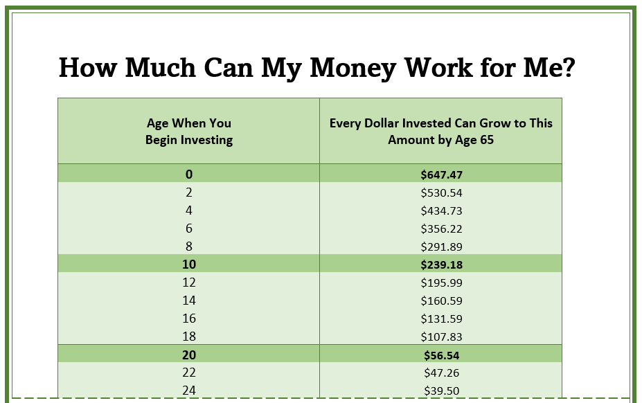 Excerpt from how much can my money work for me one-pager